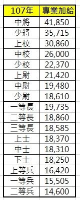 國軍本俸查詢|志願役現役軍人俸額表